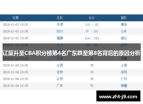 辽篮升至CBA积分榜第4名广东跌至第8名背后的原因分析 辽篮升至CBA积分榜第4名广东跌至第8名背后的原因分析